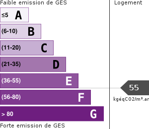 Émissions Gaz à Effet de Serre (GES)